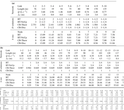 Table 4. Case network properties, diameter (D) results (inch nominal sizes, with CB-Theor in inches), and nodal h (in meters) for (a) Case1, Kiangan, (b) Case 2, Los Modulos, (c) Case 3, Cañazas, (d) Case 4, San Miguel, (e) Case 5, El Guabo, and (f) Los Mangos.
