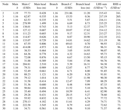 Table 5. Optimization results from Bhave (1978) algorithm. LHS sum and RHS sum are the left and right sides of his Eq