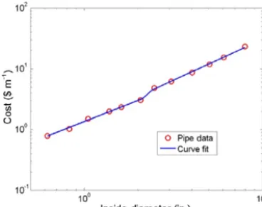Figure 3. PVC pipe cost from 2011 data.