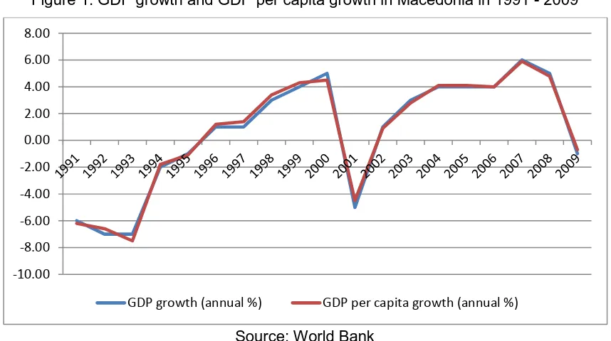 Figure 1. GDP growth and GDP per capita growth in Macedonia in 1991 - 2009 