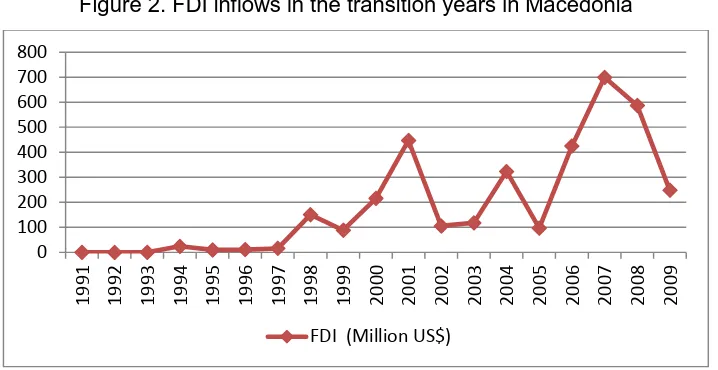 Figure 2. FDI inflows in the transition years in Macedonia 