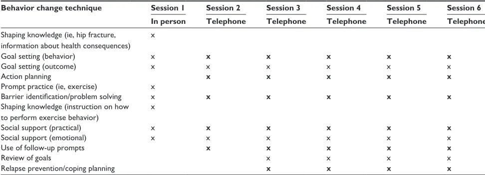 Table 1 content of intervention by session based on the cAlO-re taxonomy of behavior change techniques10