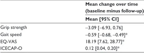 Table 2 Baseline demographic descriptives and objective and self-reported secondary outcomes at two time points: baseline and final assessment at 4 months