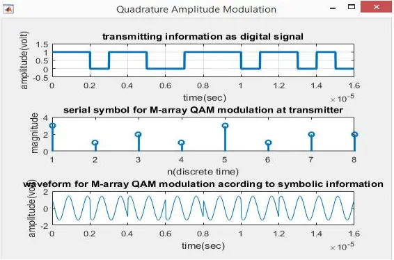 Fig 12: QAM waveform 