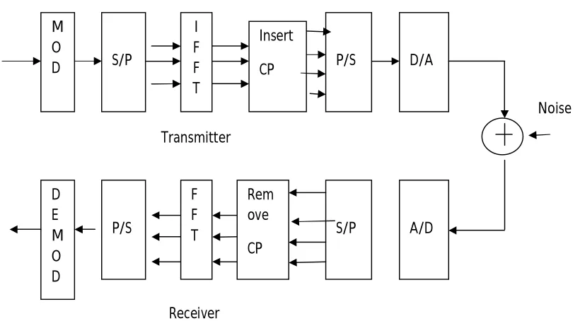 Fig 13: Detailed OFDM transmitter and receiver 