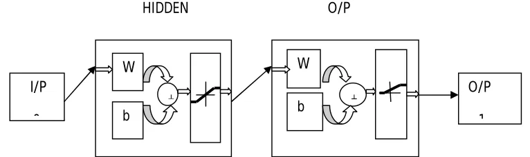 Fig 18: Practical Neural Network Structure 