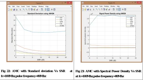 Fig 22: AMC with Standard deviation Vs SNR   at 