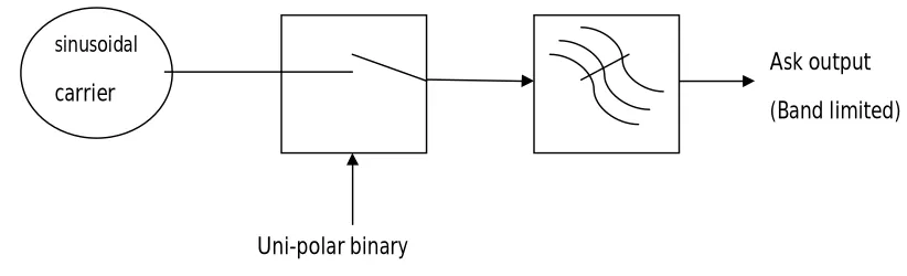 Fig 1: ASK adjustment 