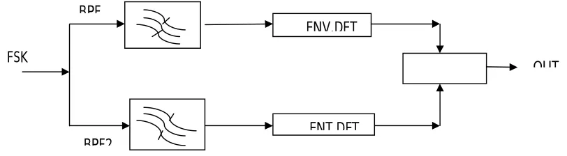 Fig 4: FSK modulation 