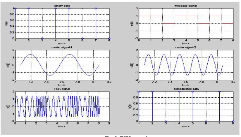 Fig 6: FSK wave form 