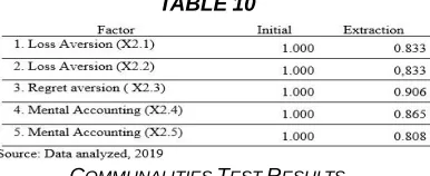 Table 10 shows that the factor can explain the Loss Loss  variable of 83.3 percent, Regression aversion 90.6 percent, 