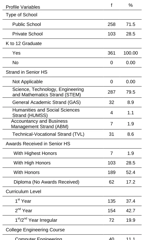 Table 1. Frequency and Percentages on the Profile Variables of the Respondents (n=361) 