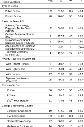 Table 2. Frequency and Percentages on the Study Variables of the Respondents (n=361) 