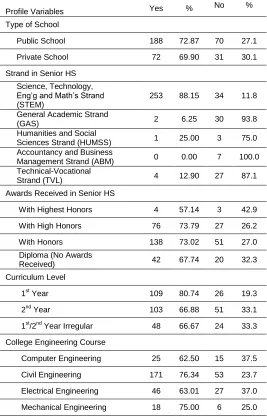 Table 4. Frequencies and Percentages Comparison of Profile and Study Variables In Terms of ‘K to 12 subjects are Aligned’ (n=361) 
