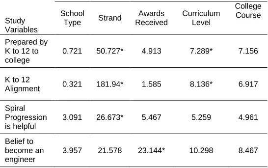 Table 7 . Comparative chi-square (X2) values on selected profile and study variables’ correlates 