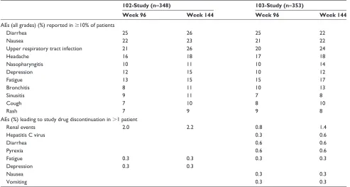 Table 2 Most common adverse events reported in registration trials