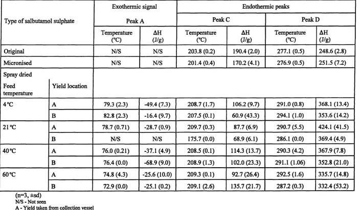 Table 3.4 Principal peak analysis o f DSC traces fo r original, micronised and spray dried salbutamol sulphate