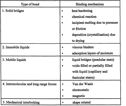 Table L2 Classification of binding mechanisms according to Rumpf*