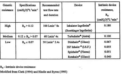 Table L3 Classification* and recommended test conditions for DPIs 