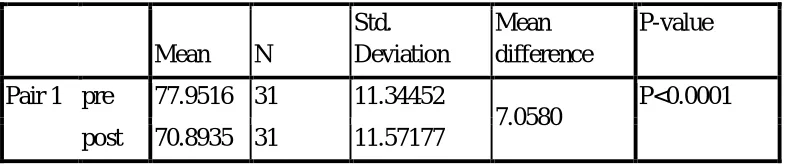 Table 3( b) illustrates pre and post comparison of WHOQOL BREF SCORE 