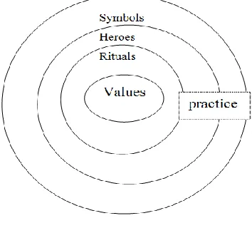 Figure 3. The “Onion diagram’: manifestations of culture at different levels of depth 