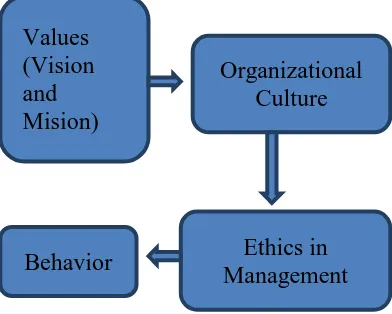 Figure 4. Correlations among organizational culture, values, ethics, and behavior 