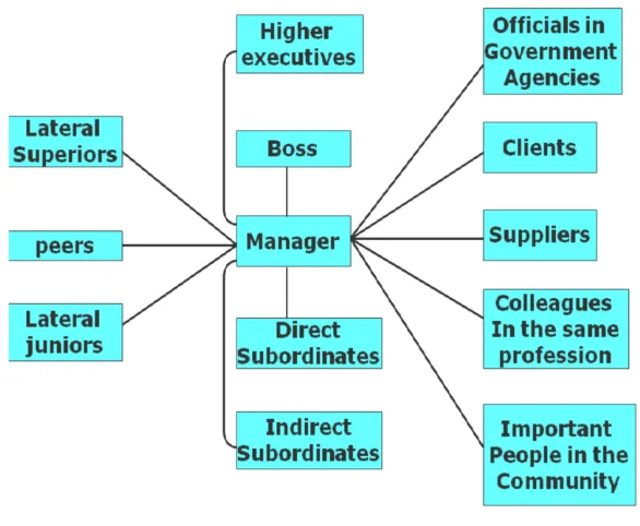 Figure 1. A Manager’s Network of Contacts 