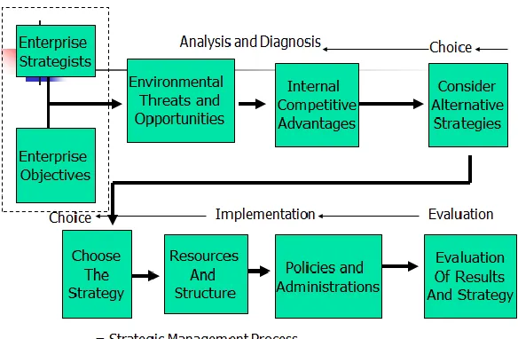 Figure 2. Strategic Management Process 