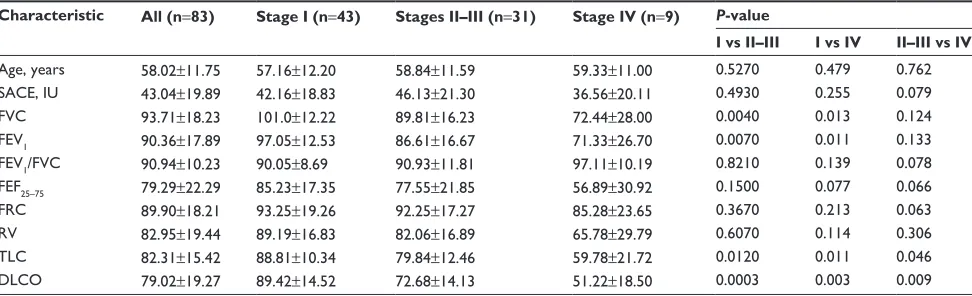 Table 1 Clinical characteristics and pulmonary function tests in 83 patients with sarcoidosis classified according to radiological stage of the disease