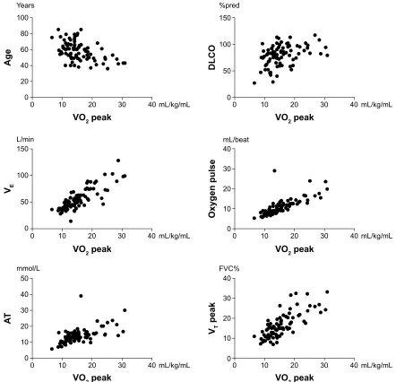 Table 3 correlation of functional variables at rest with peak oxygen consumption (VO2 peak) in 83 patients with sarcoidosis according to radiological stages