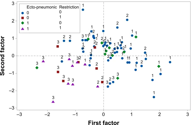 Figure 2 Biplot of correlation coefficients (loading factors) of ergo/spirometric variables with PCA axes 1 and 2
