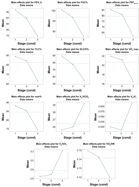 Figure 4 Mean changes of the significant ergo-/spirometric variables with the radiological conditions 1–3.flow 25%–75%; FVC%, percent forced vital capacity; TLC, total lung capacity; VCOAbbreviations: DLCO%, percent diffusing capacity of the lung for carbon monoxide; FEV1%, percent forced expiratory volume in 1 second; FEF25–75, forced expiratory 2, carbon dioxide production; VO2, oxygen consumption; VO2 max, maximum oxygen consumption; vom%, maximal aerobic capacity; VD, deadspace; Ve, minute ventilation; VT, tidal volume; vom%, maximal aerobic capacity; HR, heart rate.