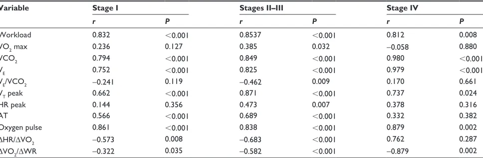 Figure 5 Mean changes of VO2 peak along with the ordinal categories of diffusing capacity of the lung for carbon monoxide (DlcO).Notes: Vertical lines indicate the 95% confidence intervals of means calculated from the error mean square of analysis of varia