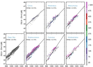 Figure 5. As in Fig. 4 but for precipitating cases. In this case, the total hydrometeor column includes IWC, LWC, rain, and snow
