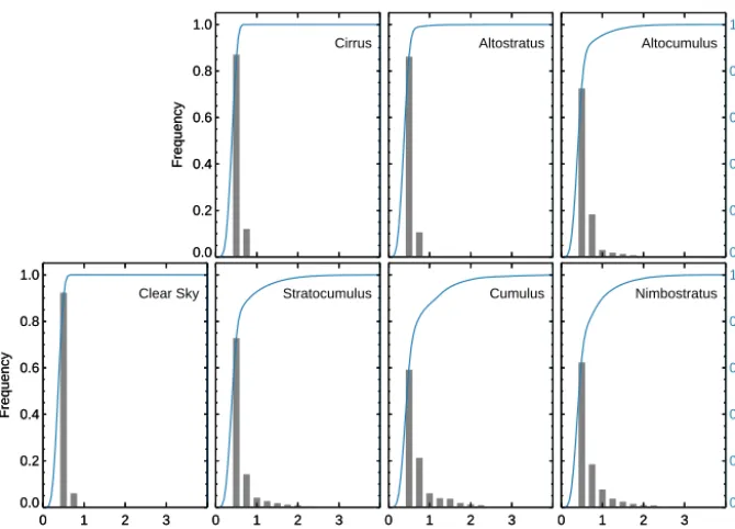 Figure 10. As in Fig. 9 but for precipitating cases.