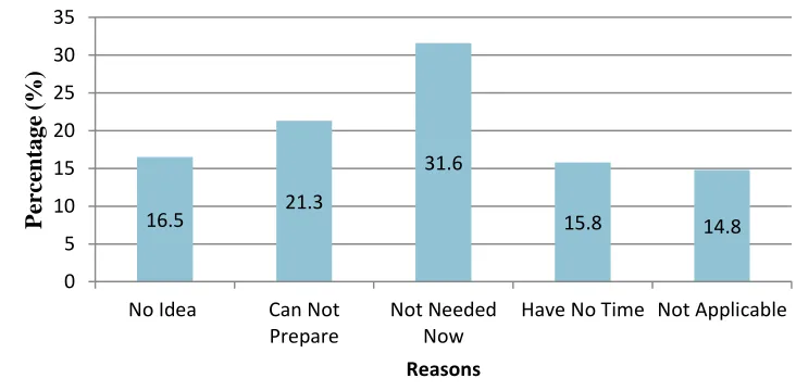 Figure 5: Reasons for not keeping budgets 