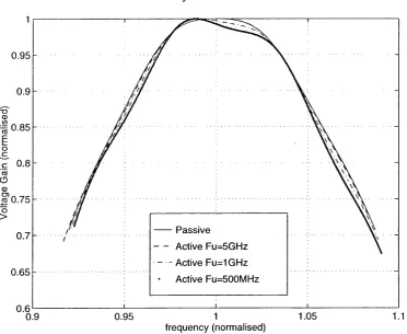 Fig 3.3.1-2a Normalised Amplitude Response of 60MHz Transitional 