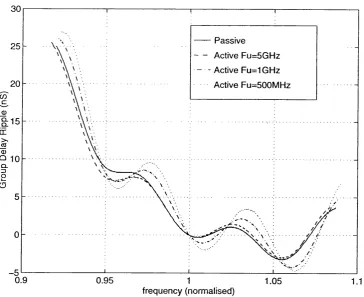 Fig 3.3.2-la Group Delay Ripple Response of 60MHz Transitional Gaussian 