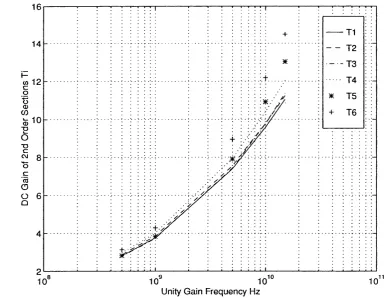 Fig 3.3.3-1 Transconductance Amplifier DC Gain (Cm/Go) with Finite Unity
