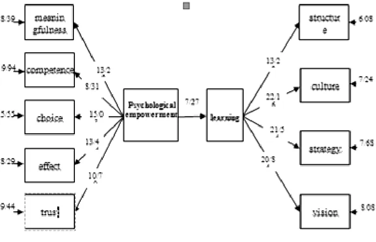 Figure 2: The impact model of empowering employees on development of  learning organization in significant mode 