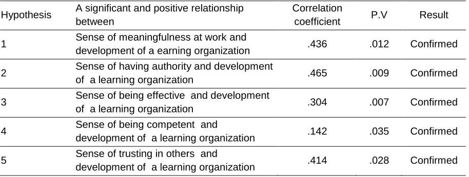 Table 4: The results of the study hypothesis of a subsidiary (the correlation between employee empowerment and organizational aspects of learning) 