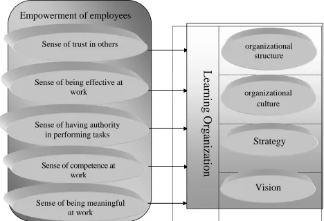 Figure 1: Theoretical framework 