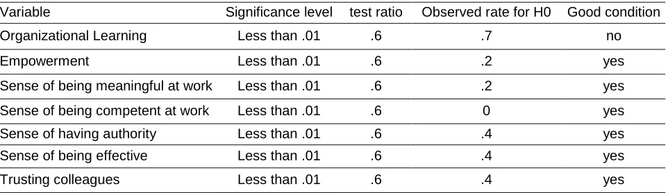 Table 2: The results of the Binomial test 