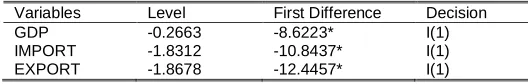 Table 1: Philips and Perron Test of Unit-Root 