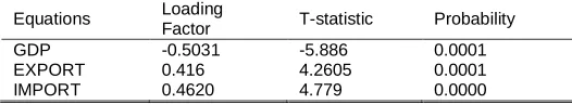 Table 5: Coefficients of the Speed of adjustment  