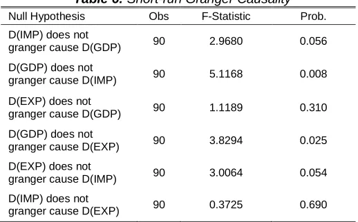 Table 6: Short-run Granger Causality 