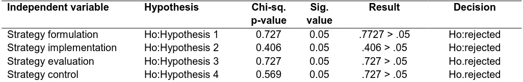 Table 2: Chi square test for the independent variables and firm’s performance 