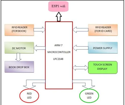 Fig 2 . Issuing Module   