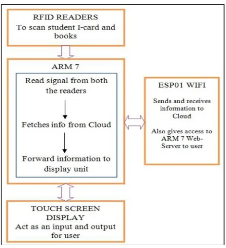 Fig 3.  Self-returning Module  
