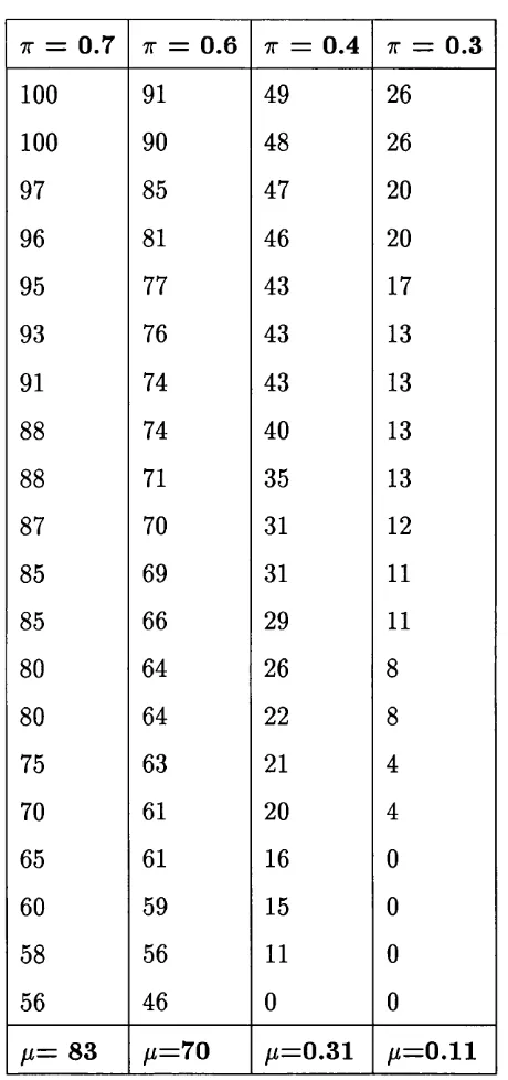 Table 3. Percentage of Left choices in the last 80 trials (out of 1000) for each subject